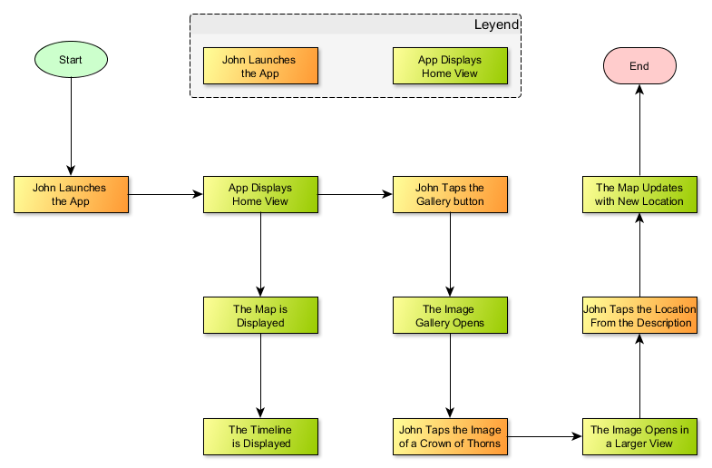 Use Case Flowchart